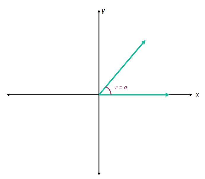 Section 4.3: Trigonometry in the Coordinate Plane