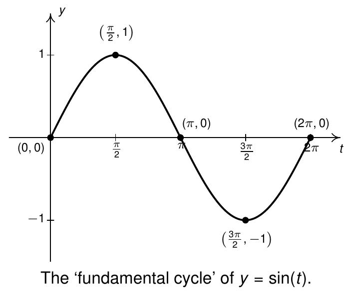 5.3: Graphs of the Sine Function - Mathematics LibreTexts