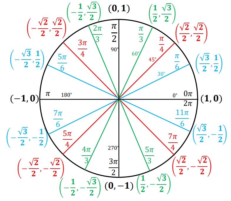 Section 5.1: The Unit Circle